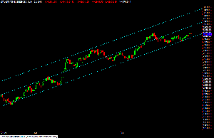 STI Daily Chart