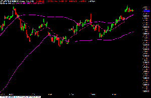 STI Hourly Chart